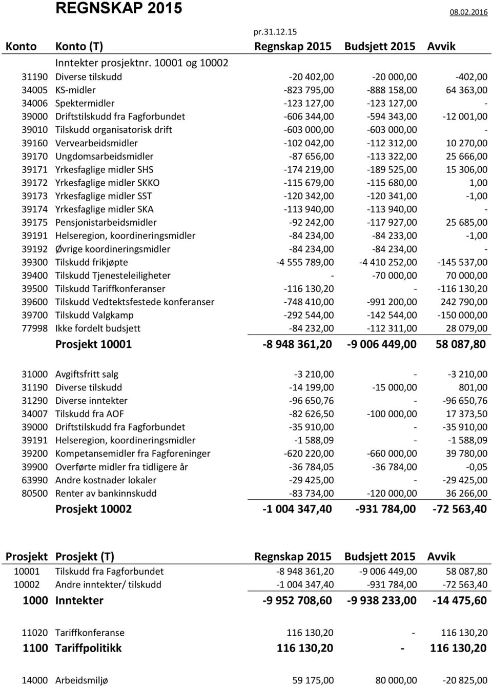 -606 344,00-594 343,00-12 001,00 39010 Tilskudd organisatorisk drift -603 000,00-603 000,00-39160 Vervearbeidsmidler -102 042,00-112 312,00 10 270,00 39170 Ungdomsarbeidsmidler -87 656,00-113 322,00