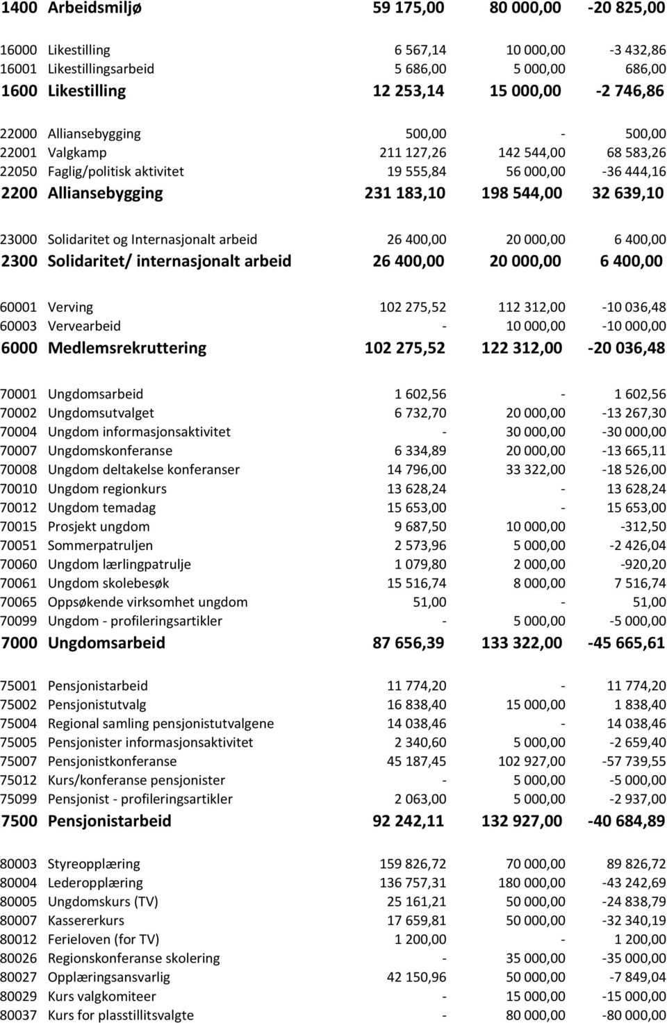 Solidaritet og Internasjonalt arbeid 26 400,00 20 000,00 6 400,00 2300 Solidaritet/ internasjonalt arbeid 26 400,00 20 000,00 6 400,00 60001 Verving 102 275,52 112 312,00-10 036,48 60003 Vervearbeid