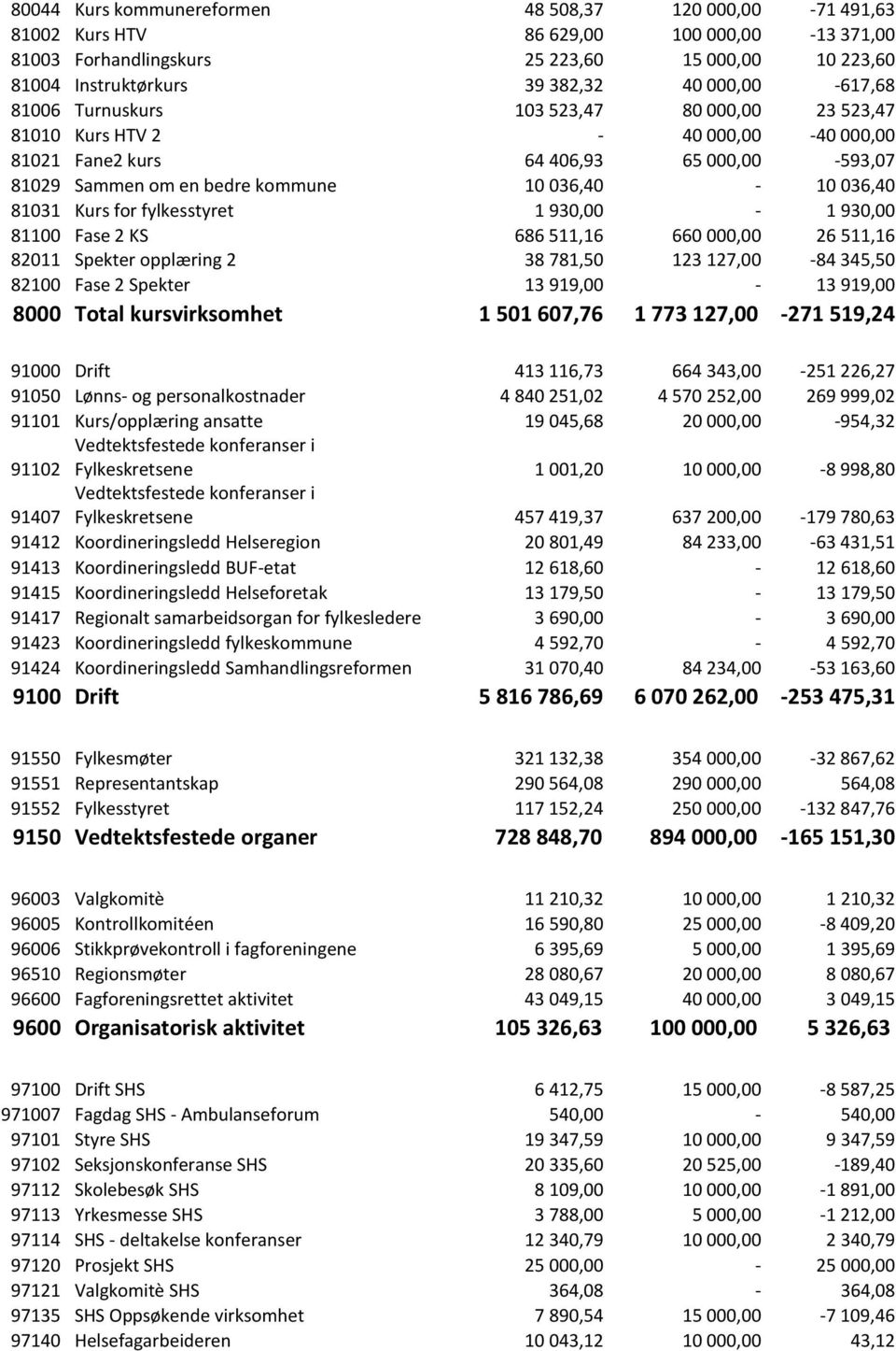 81031 Kurs for fylkesstyret 1 930,00-1 930,00 81100 Fase 2 KS 686 511,16 660 000,00 26 511,16 82011 Spekter opplæring 2 38 781,50 123 127,00-84 345,50 82100 Fase 2 Spekter 13 919,00-13 919,00 8000