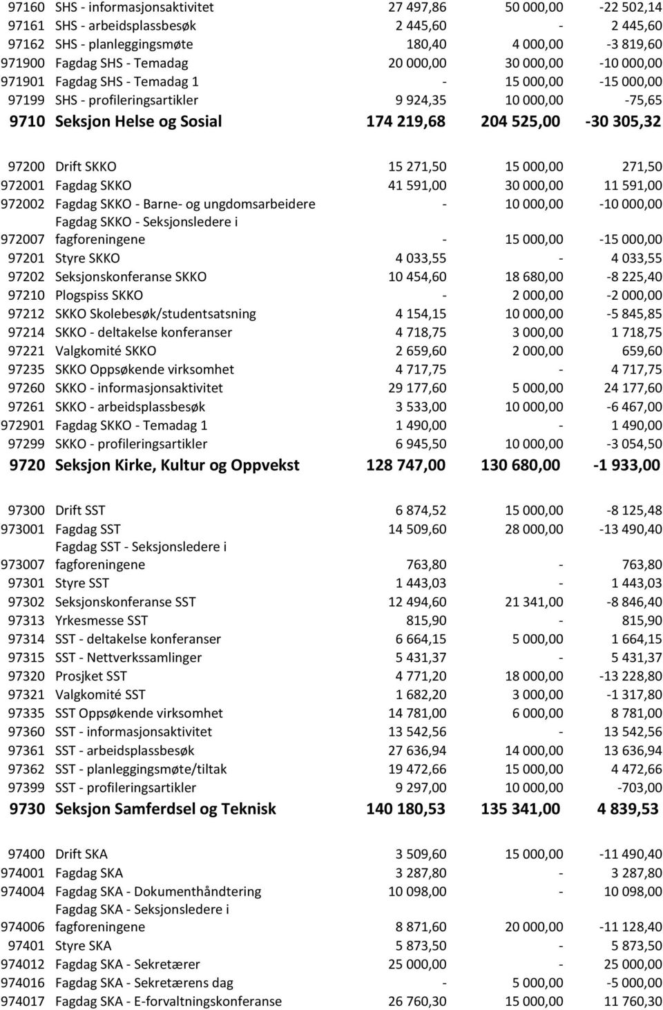 97200 Drift SKKO 15 271,50 15 000,00 271,50 972001 Fagdag SKKO 41 591,00 30 000,00 11 591,00 972002 Fagdag SKKO - Barne- og ungdomsarbeidere - 10 000,00-10 000,00 Fagdag SKKO - Seksjonsledere i