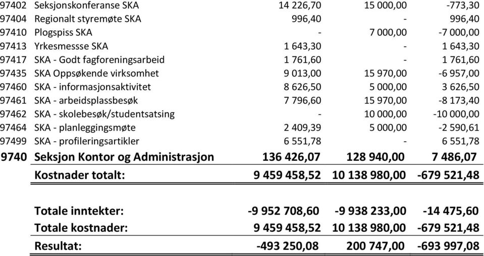 970,00-8 173,40 97462 SKA - skolebesøk/studentsatsing - 10 000,00-10 000,00 97464 SKA - planleggingsmøte 2 409,39 5 000,00-2 590,61 97499 SKA - profileringsartikler 6 551,78-6 551,78 9740 Seksjon