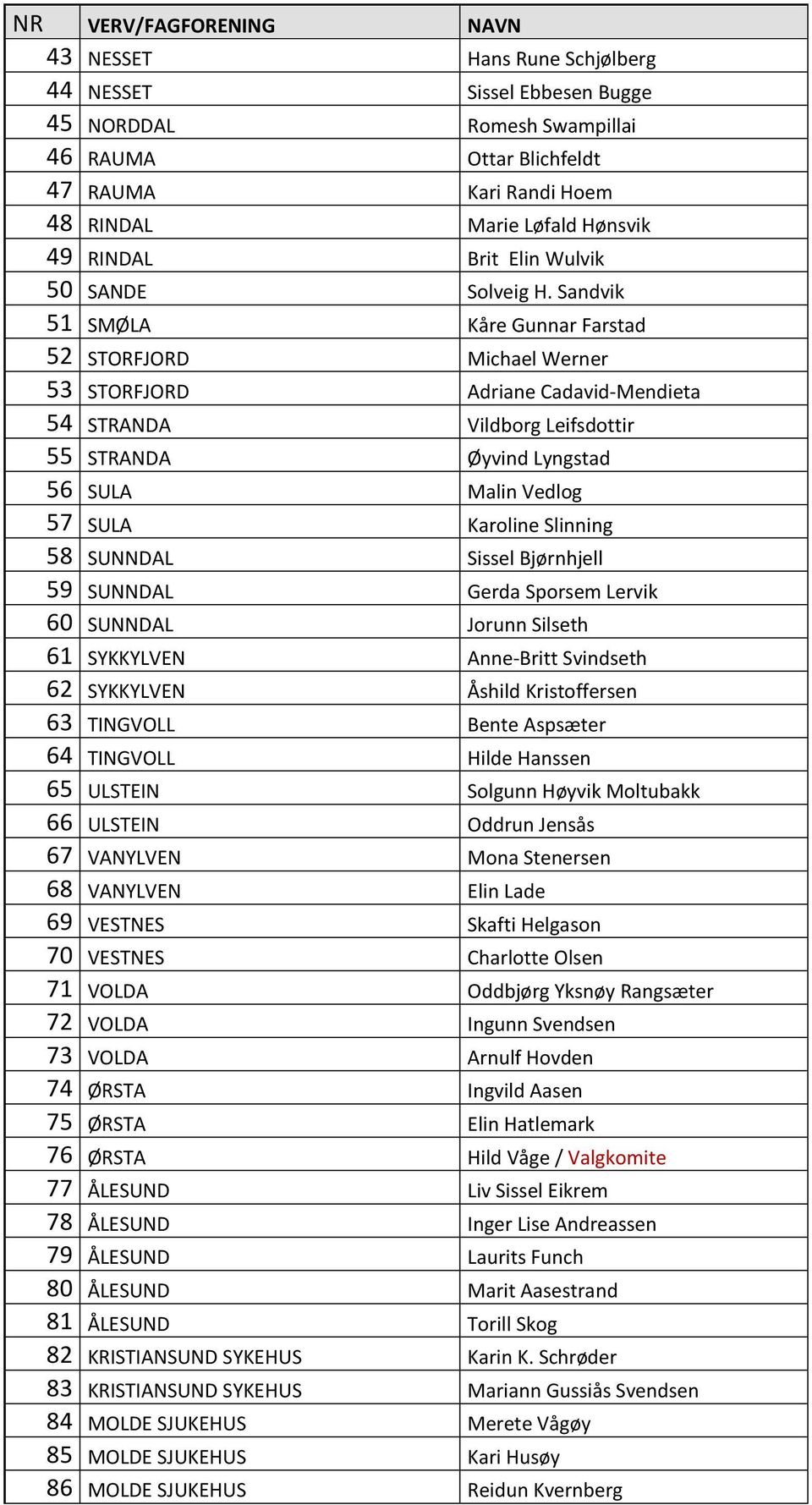 Sandvik 51 SMØLA Kåre Gunnar Farstad 52 STORFJORD Michael Werner 53 STORFJORD Adriane Cadavid-Mendieta 54 STRANDA Vildborg Leifsdottir 55 STRANDA Øyvind Lyngstad 56 SULA Malin Vedlog 57 SULA Karoline