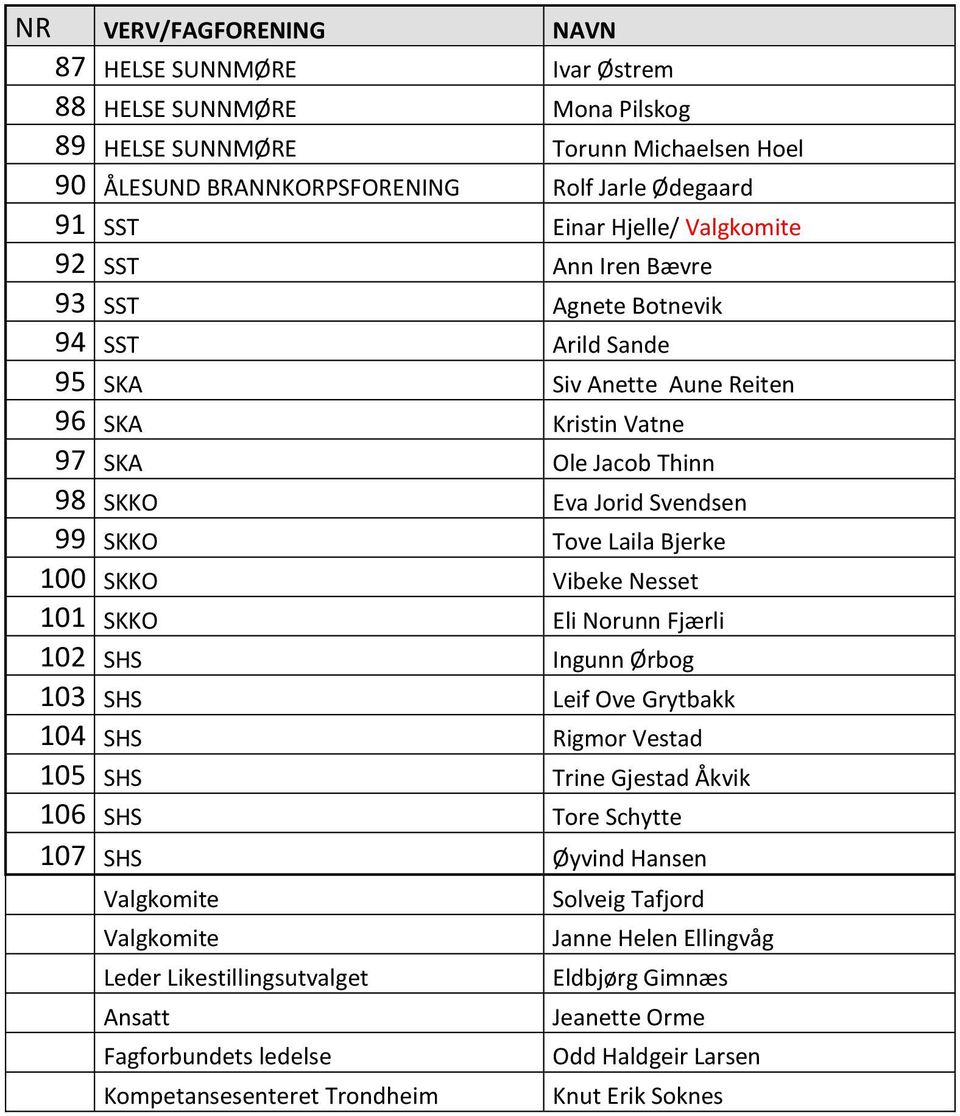 Bjerke 100 SKKO Vibeke Nesset 101 SKKO Eli Norunn Fjærli 102 SHS Ingunn Ørbog 103 SHS Leif Ove Grytbakk 104 SHS Rigmor Vestad 105 SHS Trine Gjestad Åkvik 106 SHS Tore Schytte 107 SHS Øyvind Hansen