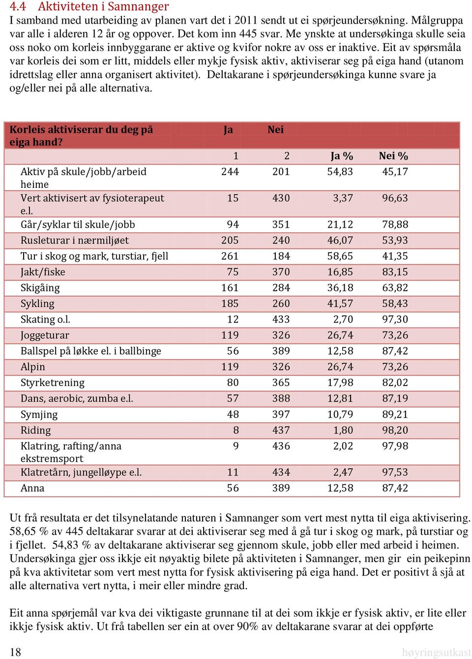 Eit av spørsmåla var korleis dei som er litt, middels eller mykje fysisk aktiv, aktiviserar seg på eiga hand (utanom idrettslag eller anna organisert aktivitet).