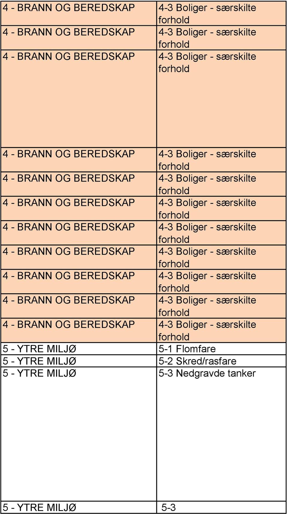 særskilte forhold 4 - BRANN OG BEREDSKAP 4-3 Boliger - særskilte forhold 5 - YTRE MILJØ 5-1 Flomfare 5 - YTRE MILJØ 5-2 Skred/rasfare 5 - YTRE MILJØ 5-3 Nedgravde tanker 5 - YTRE