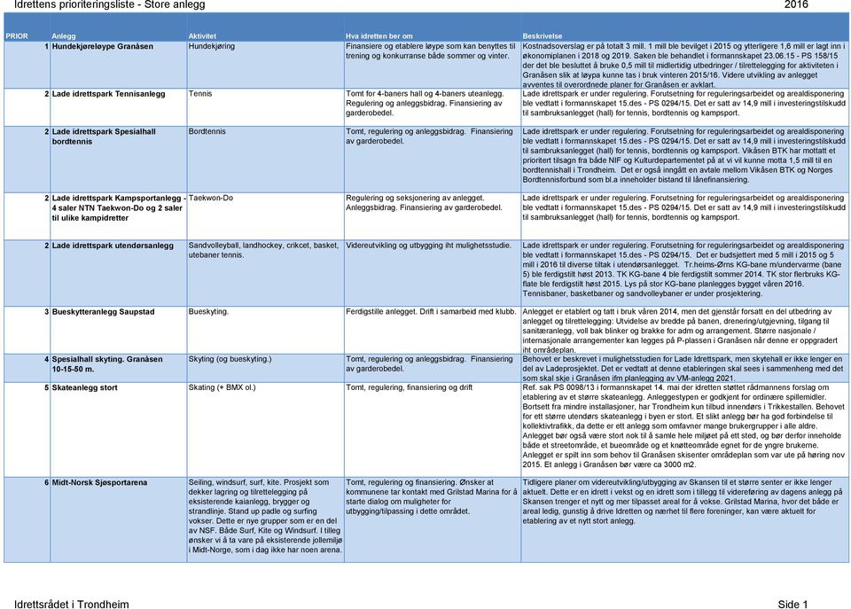 15 - PS 158/15 der det ble besluttet å bruke 0,5 mill til midlertidig utbedringer / tilrettelegging for aktiviteten i Granåsen slik at løypa kunne tas i bruk vinteren 2015/16.