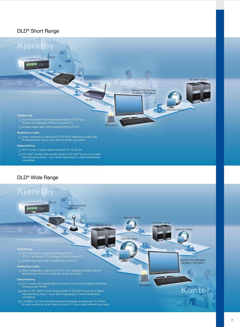 Bedriftkort Nedlasting av data 3 Sikker nedlasting av data fra DTCO til DLD (sjåførkort og/eller data fra fartskriverens minne), hvor data blir samlet og kryptert.