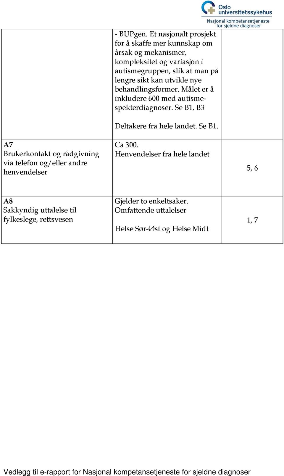 lengre sikt kan utvikle nye behandlingsformer. Målet er å inkludere 600 med autismespekterdiagnoser.