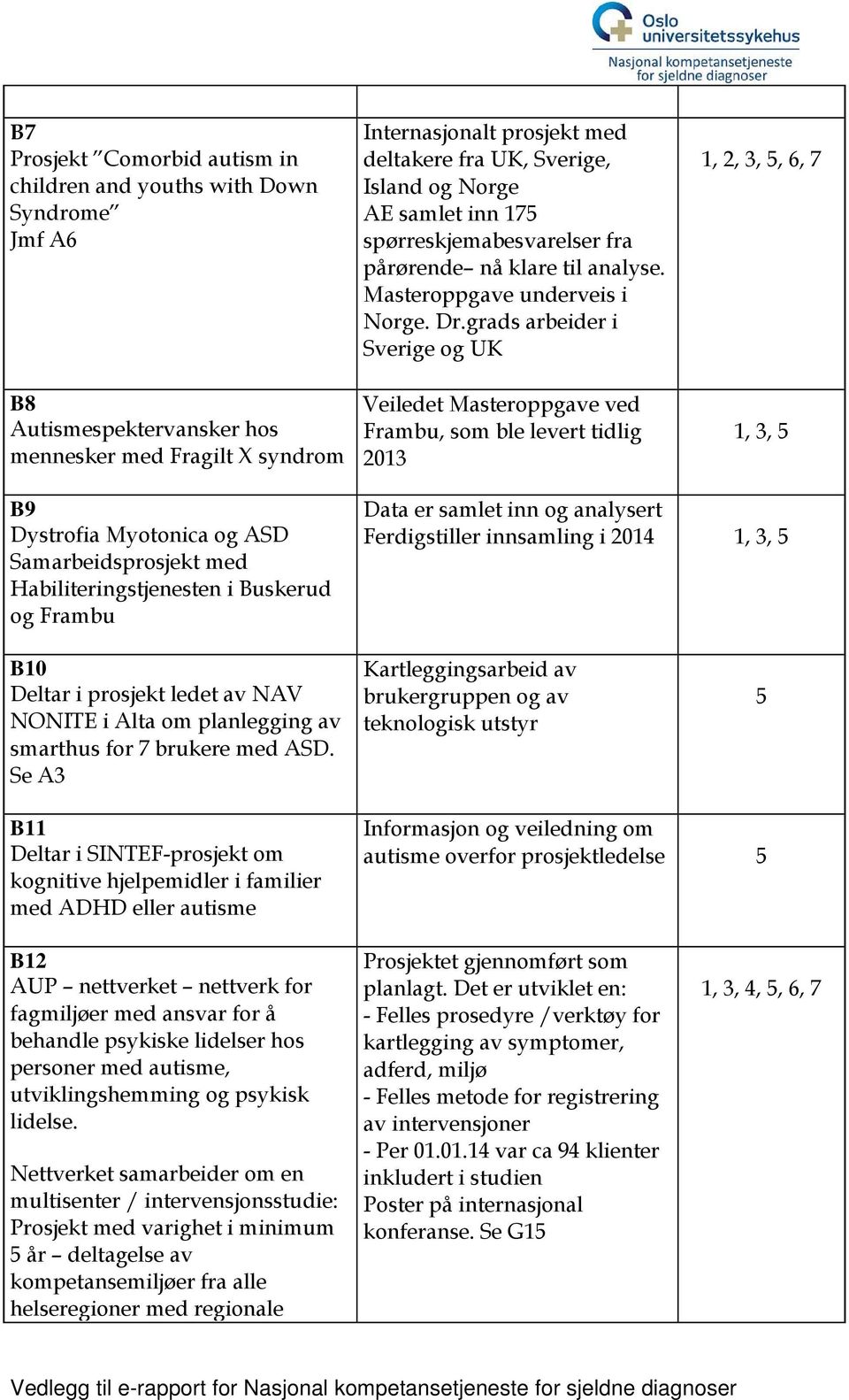 grads arbeider i Sverige og UK Veiledet Masteroppgave ved Frambu, som ble levert tidlig 2013 1, 2, 3, 5, 6, 7 1, 3, 5 B9 Dystrofia Myotonica og ASD Samarbeidsprosjekt med Habiliteringstjenesten i