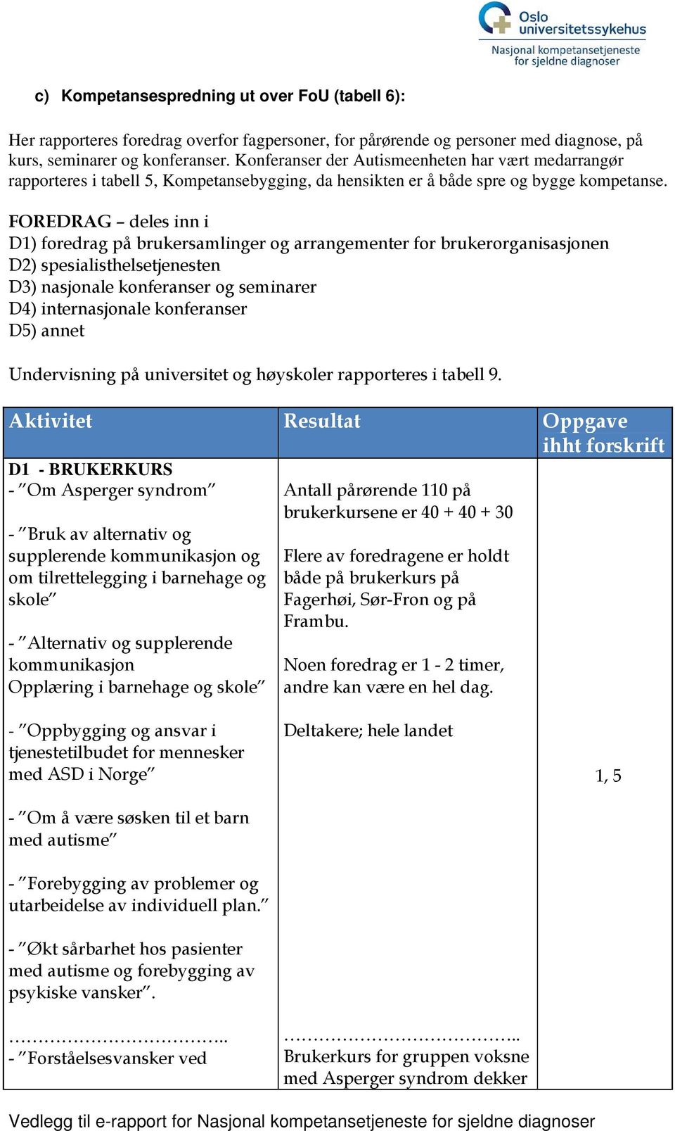 FOREDRAG deles inn i D1) foredrag på brukersamlinger og arrangementer for brukerorganisasjonen D2) spesialisthelsetjenesten D3) nasjonale konferanser og seminarer D4) internasjonale konferanser D5)