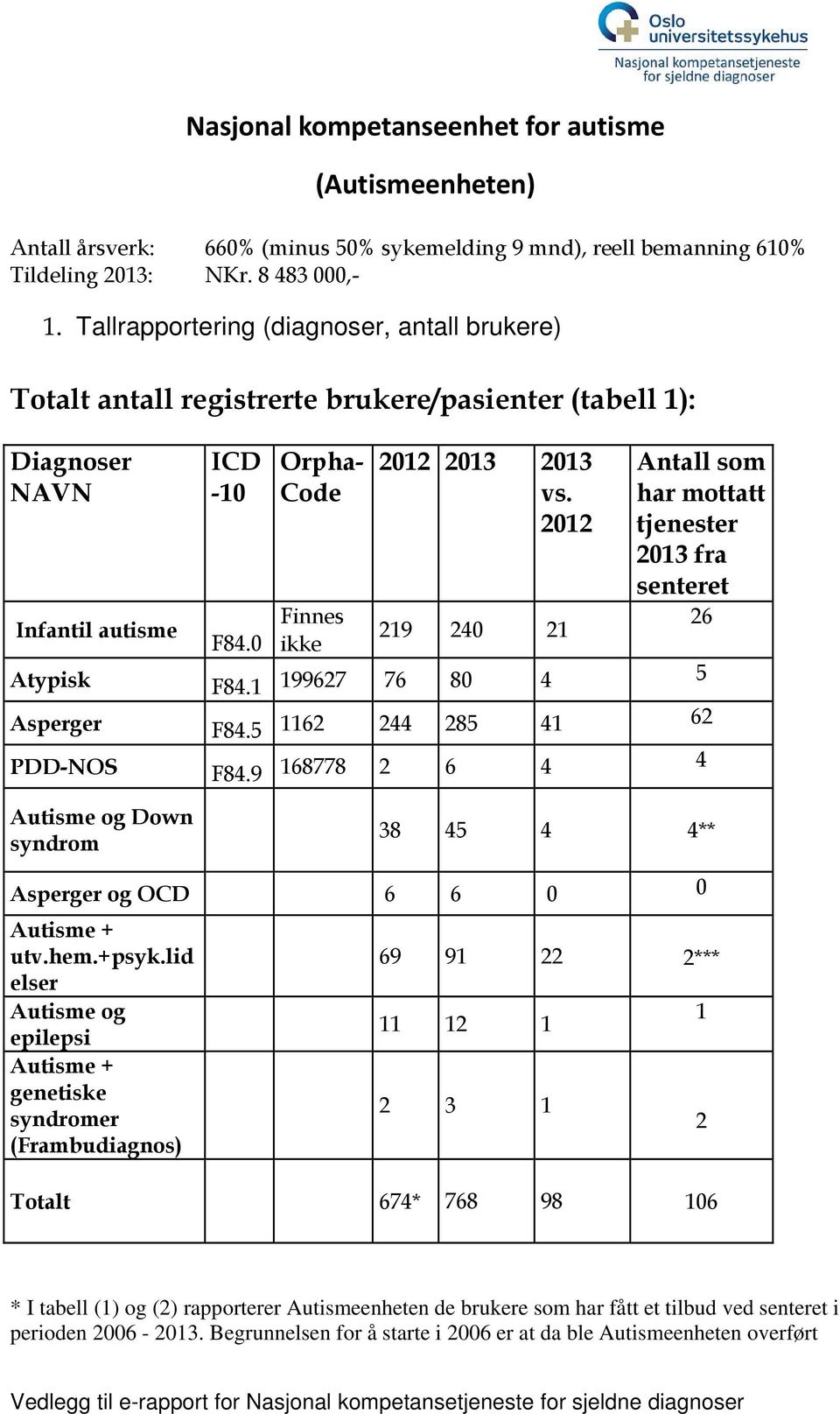 2012 219 240 21 Antall som har mottatt tjenester 2013 fra senteret 26 Atypisk F84.1 199627 76 80 4 5 Asperger F84.5 1162 244 285 41 62 PDD-NOS F84.