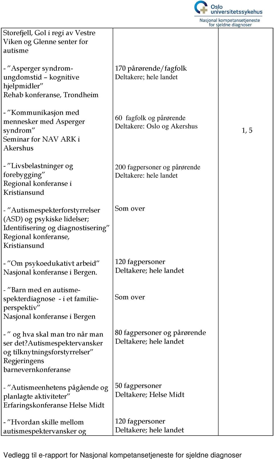 Regional konferanse, Kristiansund - Om psykoedukativt arbeid Nasjonal konferanse i Bergen.