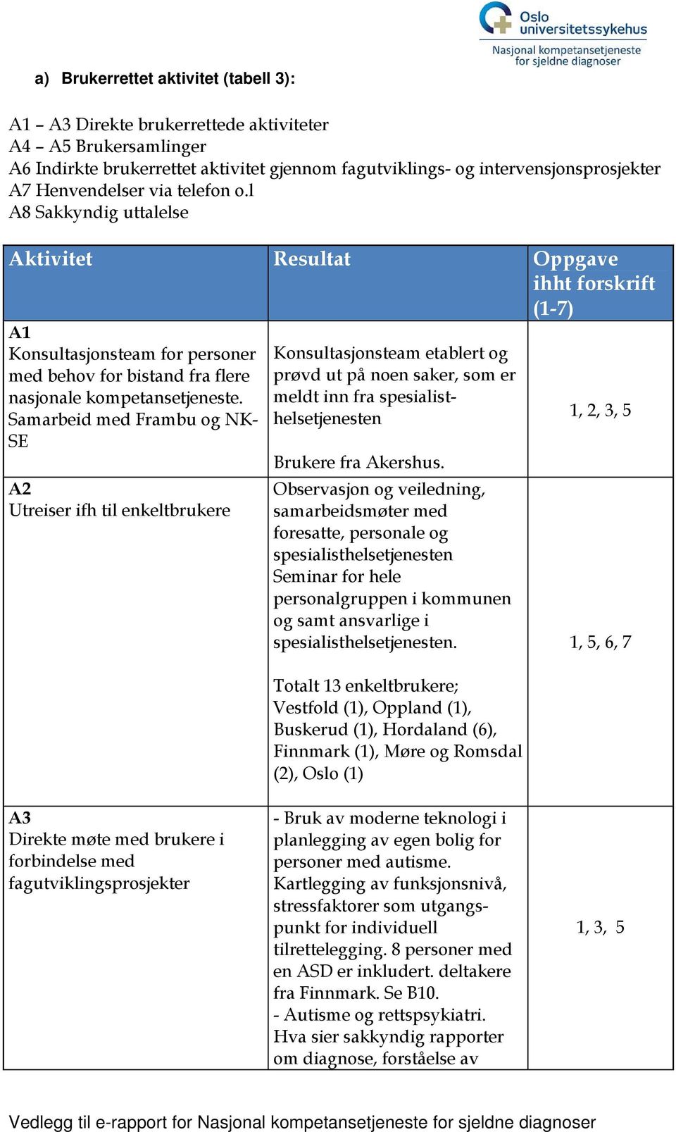 Samarbeid med Frambu og NK- SE A2 Utreiser ifh til enkeltbrukere Konsultasjonsteam etablert og prøvd ut på noen saker, som er meldt inn fra spesialisthelsetjenesten Brukere fra Akershus.