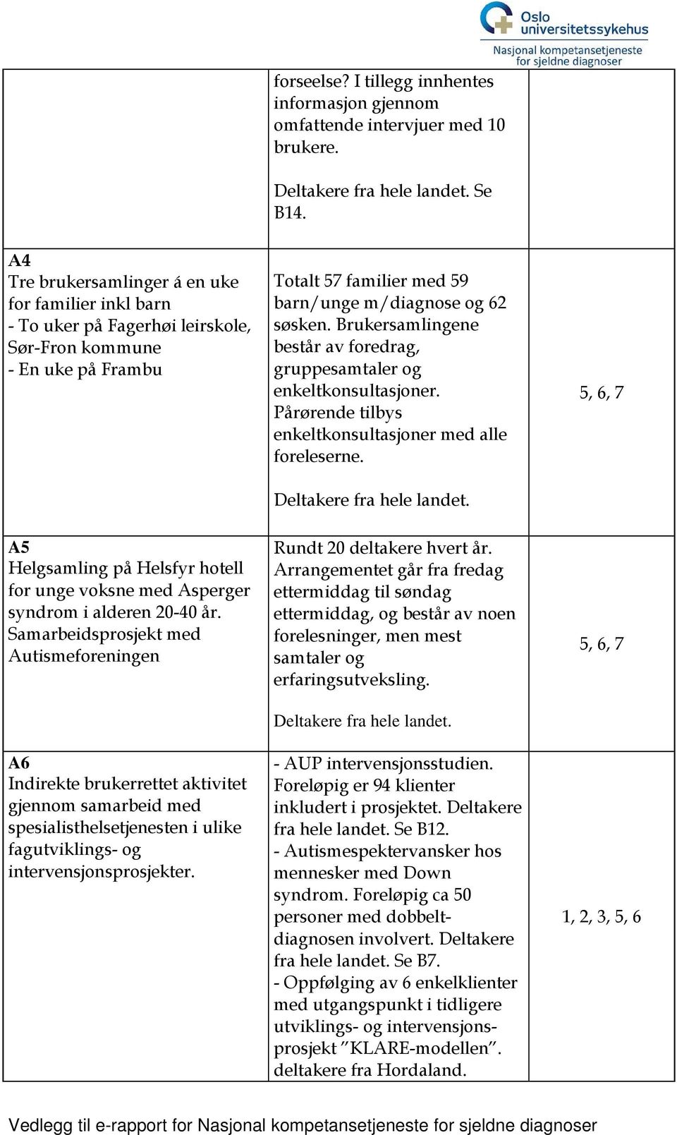 Brukersamlingene består av foredrag, gruppesamtaler og enkeltkonsultasjoner. Pårørende tilbys enkeltkonsultasjoner med alle foreleserne. Deltakere fra hele landet.