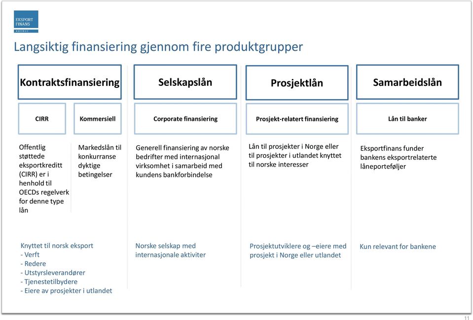 virksomhet i samarbeid med kundens bankforbindelse Lån til prosjekter i Norge eller til prosjekter i utlandet knyttet til norske interesser Eksportfinans funder bankens eksportrelaterte