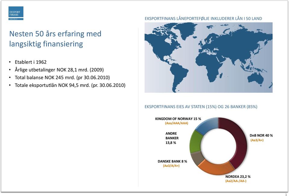 2010) Totale eksportutlån NOK 94,5 mrd. (pr. 30.06.