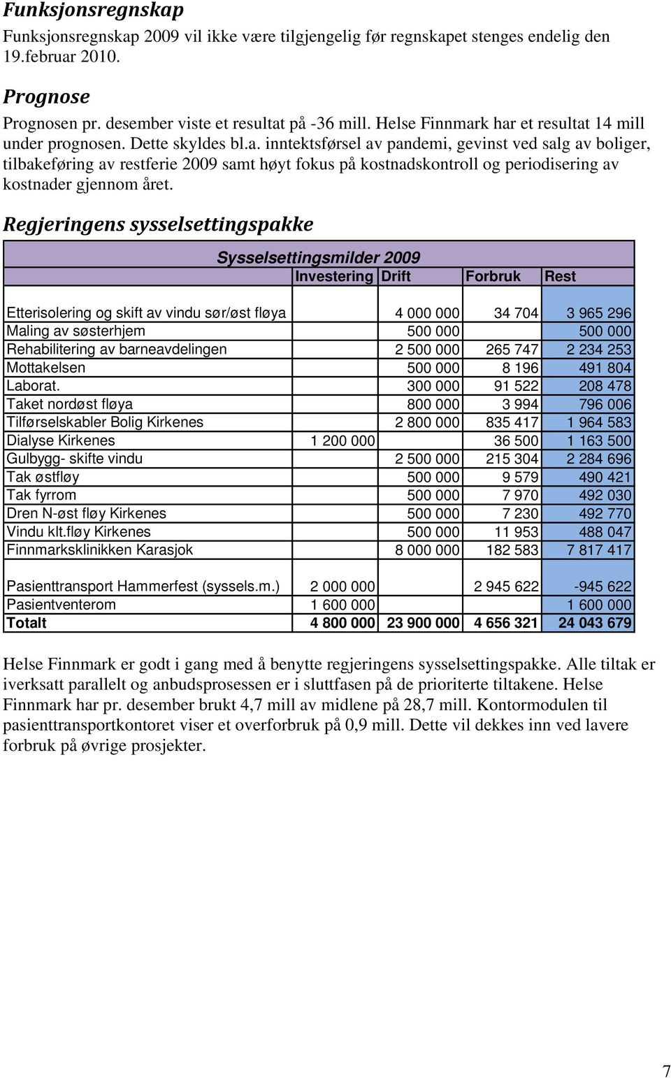 Regjeringens sysselsettingspakke Sysselsettingsmilder 2009 Investering Drift Forbruk Rest Etterisolering og skift av vindu sør/øst fløya 4 000 000 34 704 3 965 296 Maling av søsterhjem 500 000 500