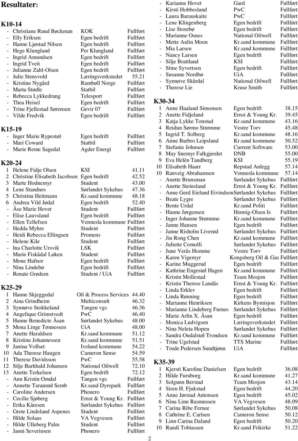 21 - Kristine Nygård Rambøll Norge Fullført - Marta Stødle Statbil Fullført - Rebecca Lykkedrang Telesport Fullført - Thea Heisel Egen bedrift Fullført - Trine Fjellestad Sørensen Gevir 07 Fullført -