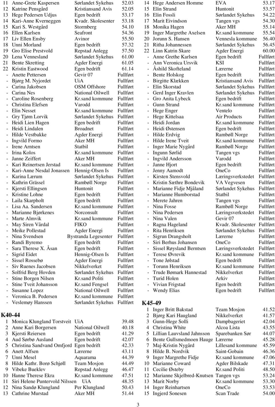 50 20 Lena Vennesland Sørlandet Sykehus 61.00 21 Bente Skretting Agder Energi 61.05 22 Kristin Eastwood Egen bedrift 61.14 - Anette Pettersen Gevir 07 Fullført - Bjørg M.