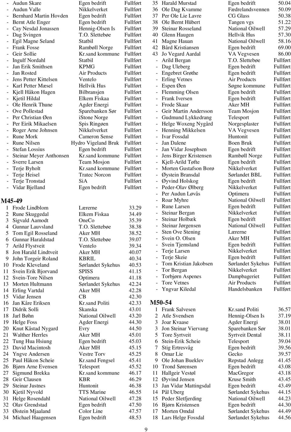sand kommune Fullført - Ingulf Nordahl Statbil Fullført - Jan Erik Smithsen KPMG Fullført - Jan Rosted Air Products Fullført - Jens Petter Kittelsen Ventelo Fullført - Karl Petter Mæsel Hellvik Hus