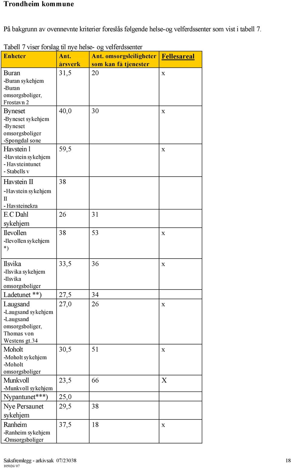 sone Havstein l -Havstein sykehjem - Havsteintunet - Stabells v 9, x Havstein II -Havstein sykehjem II - Havsteinekra E.