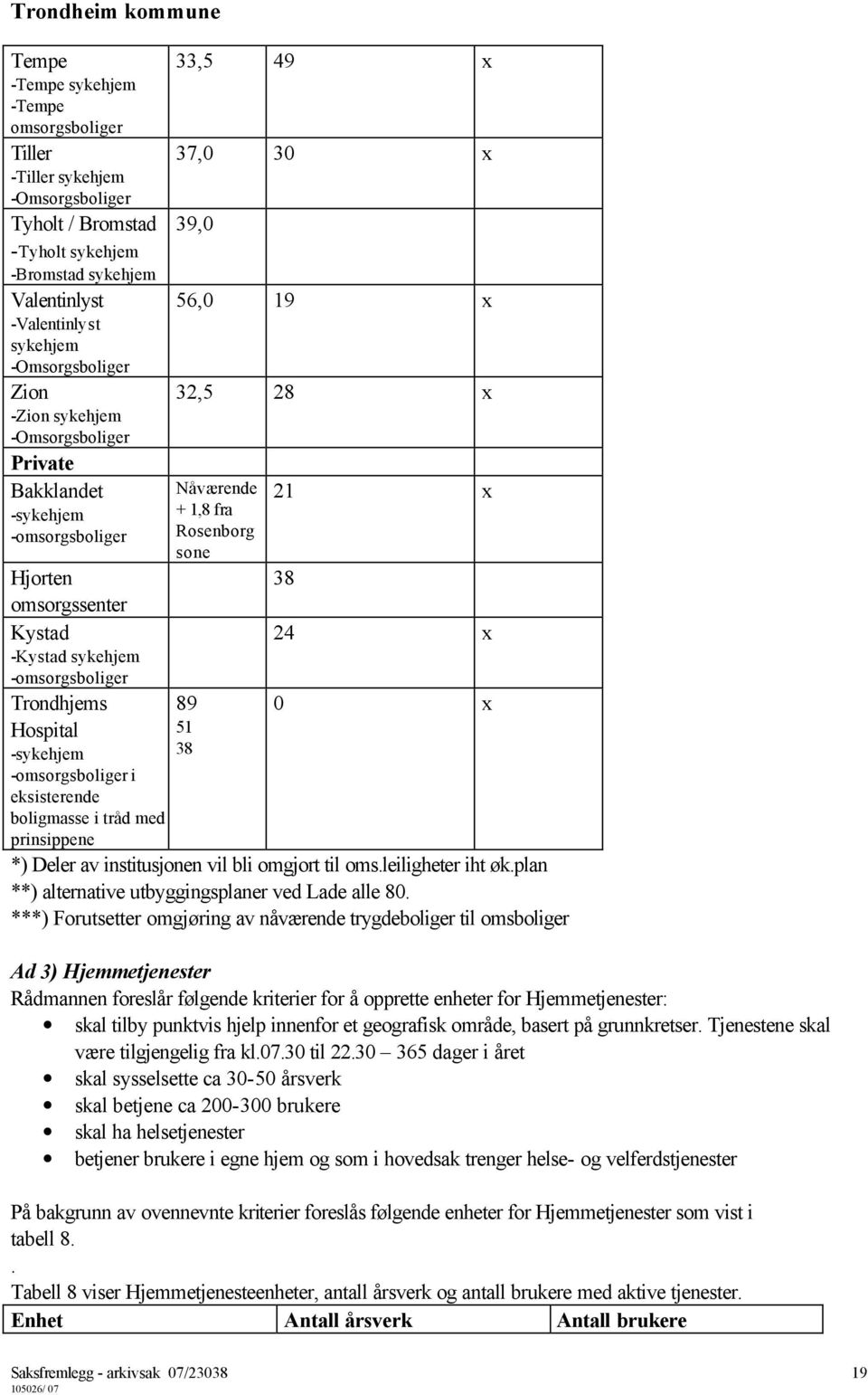 boligmasse i tråd med prinsippene 33, 9 x 37,0 30 x 39,0 6,0 19 x 32, 28 x Nåværende + 1,8 fra Rosenborg sone 89 1 38 21 x 38 2 x 0 x *) Deler av institusjonen vil bli omgjort til oms.