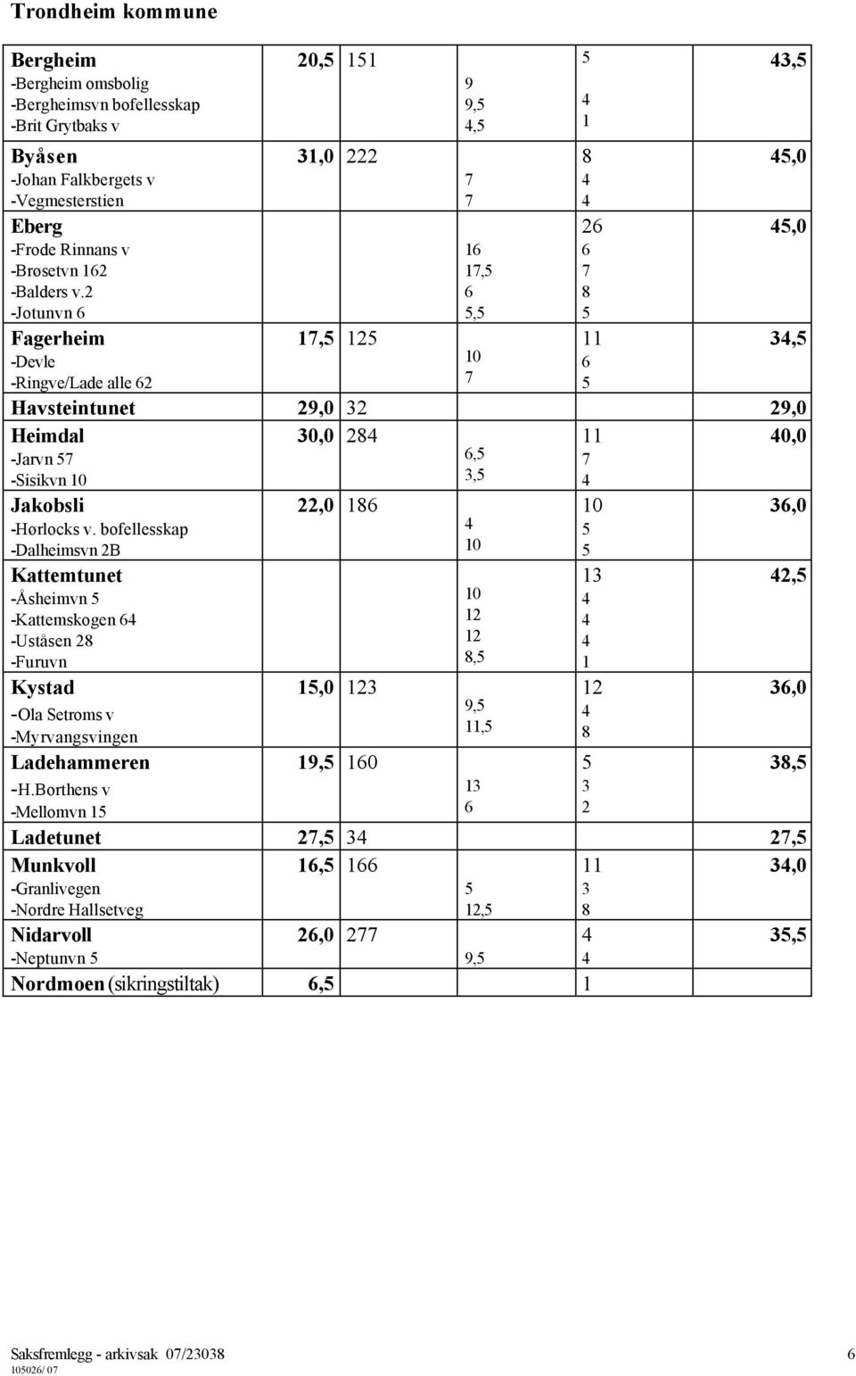 bofellesskap -Dalheimsvn 2B Kattemtunet -Åsheimvn -Kattemskogen 6 -Uståsen 28 -Furuvn Kystad -Ola Setroms v -Myrvangsvingen Ladehammeren -H.