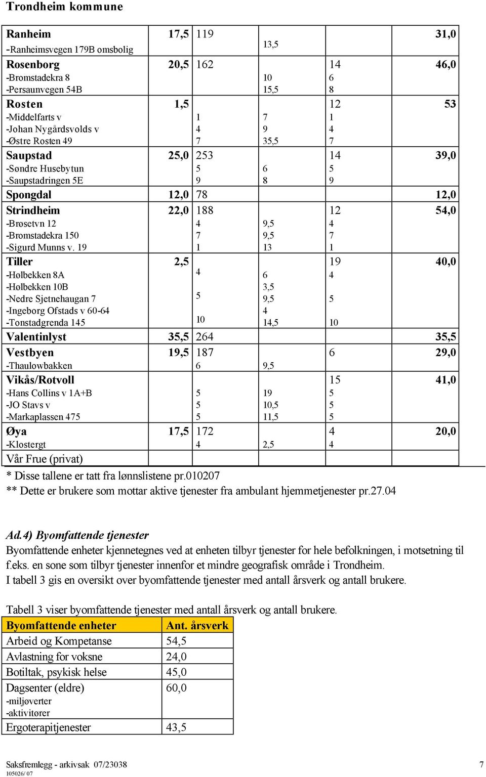 19 Tiller -Hølbekken 8A -Hølbekken 10B -Nedre Sjetnehaugan 7 -Ingeborg Ofstads v 60-6 -Tonstadgrenda 1 22,0 188 7 1 2, 10 Valentinlyst 3, 26 3, Vestbyen 19, 187 6 29,0 -Thaulowbakken 6 9,