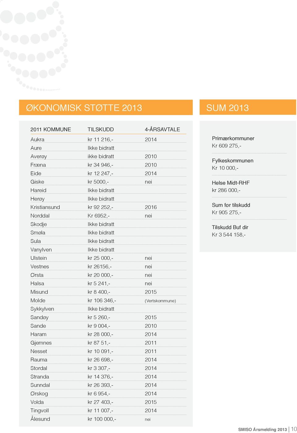 Vestnes kr 26156,- nei Ørsta kr 20 000,- nei Halsa kr 5 241,- nei Misund kr 8 400,- 2015 Molde kr 106 346,- (Vertskommune) Sykkylven Ikke bidratt Sandøy kr 5 260,- 2015 Sande kr 9 004,- 2010 Haram kr