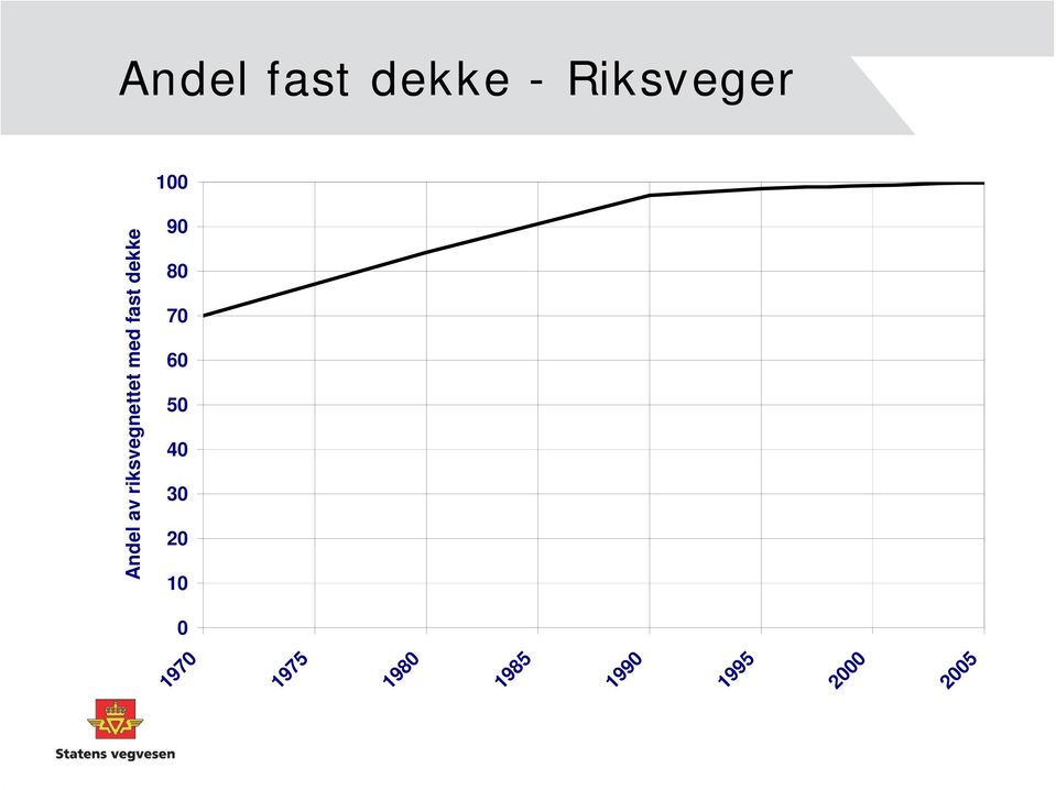 20 10 Andel av riksvegnettet med