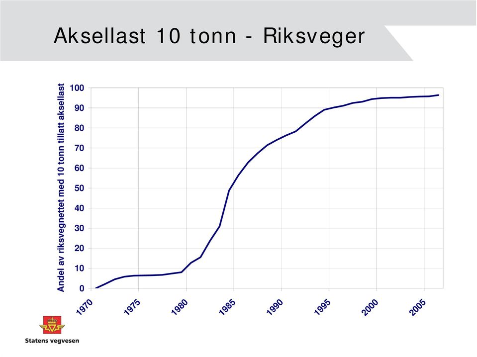 riksvegnettet med 10 tonn tillatt