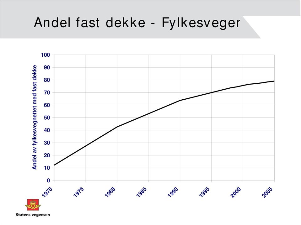 Andel av fylkesvegnettet med fast