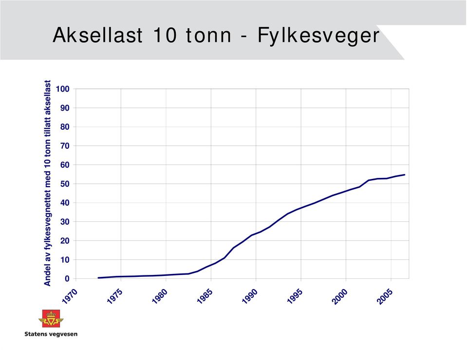 1980 1985 1990 1995 2000 2005 Andel av