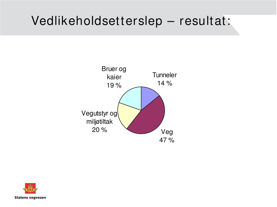 19 % Tunneler 14 %