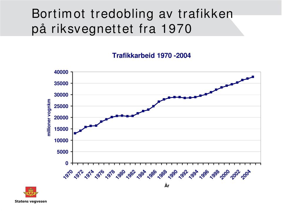 15000 10000 millioner vognkm 5000 0 1970 1972 1974 1976 1978