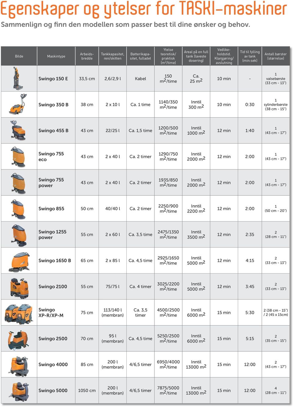 Klargjøring/ avslutning Tid til fylling av tank (min:sek) Antall børster (størrelse) Swingo 50 E 33,5 cm,6/,9 l Kabel 50 Ca. 5 m 0 min - valsebørste (33 cm - 3 ) Swingo 350 B 38 cm x 0 l Ca.