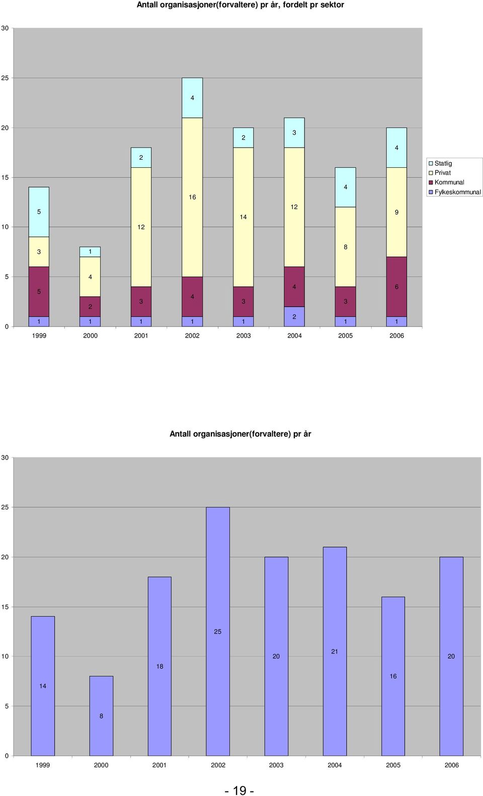 1 1 1 2 1 1 1999 2000 2001 2002 2003 2004 2005 2006 Antall organisasjoner(forvaltere)