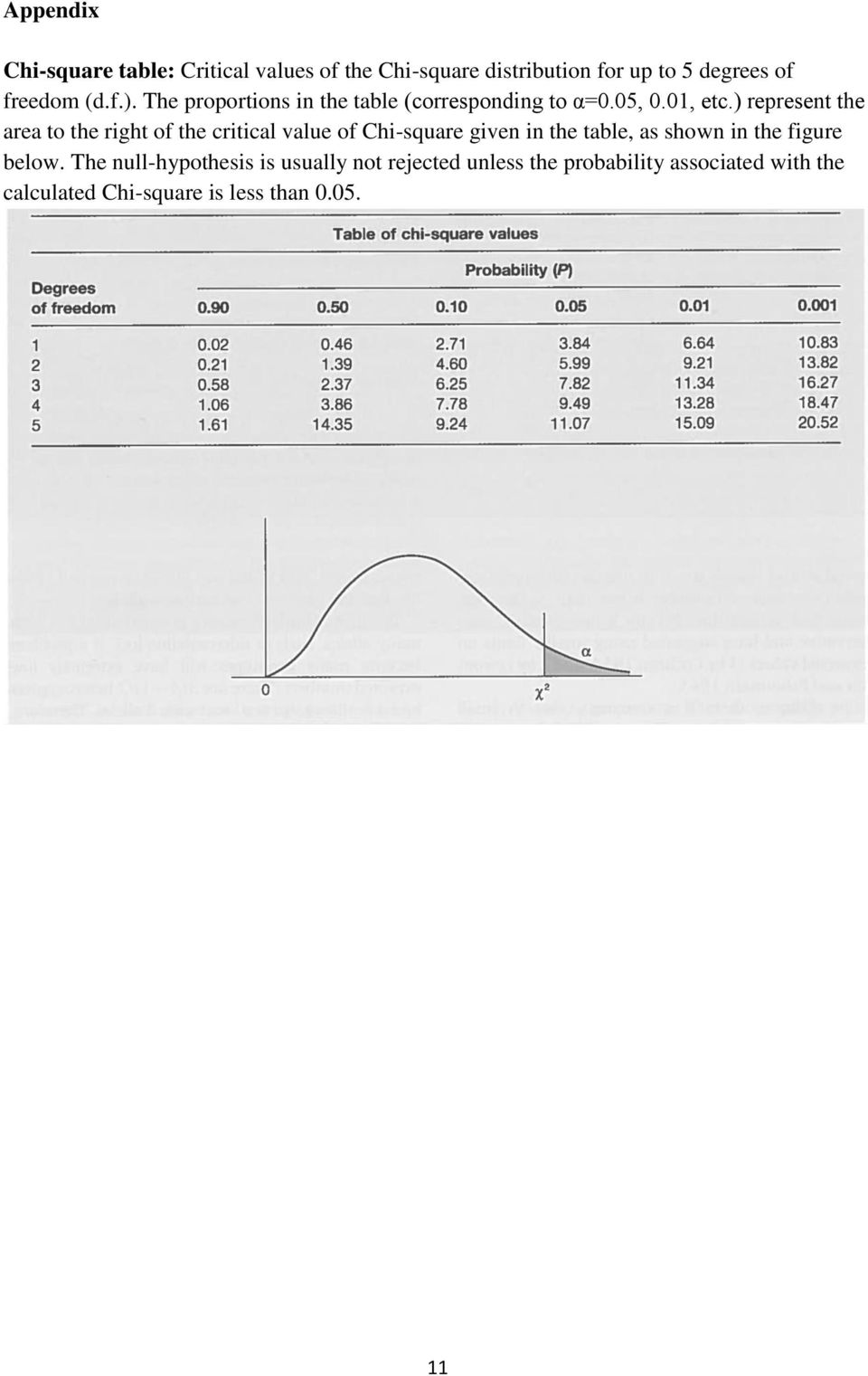 ) represent the area to the right of the critical value of Chi-square given in the table, as shown in the