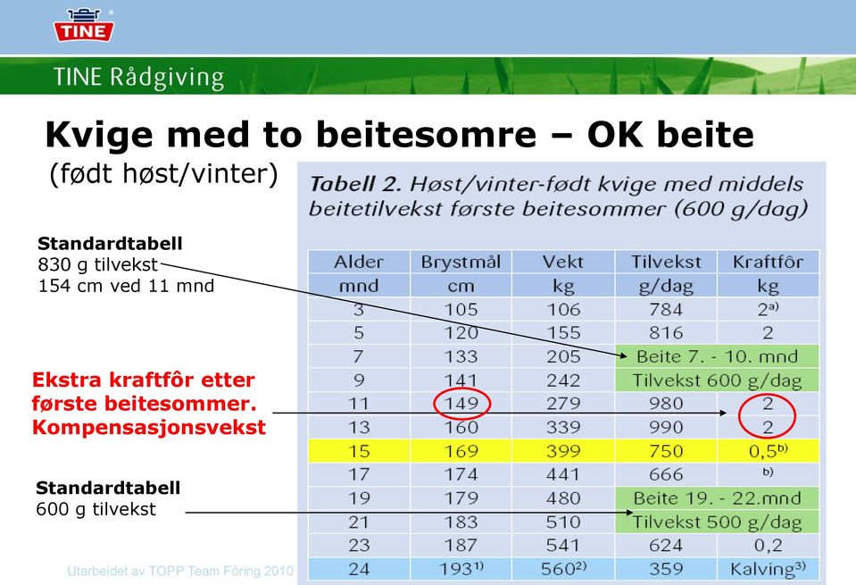 cm ved 11 mnd Ekstra kraftfôr etter første