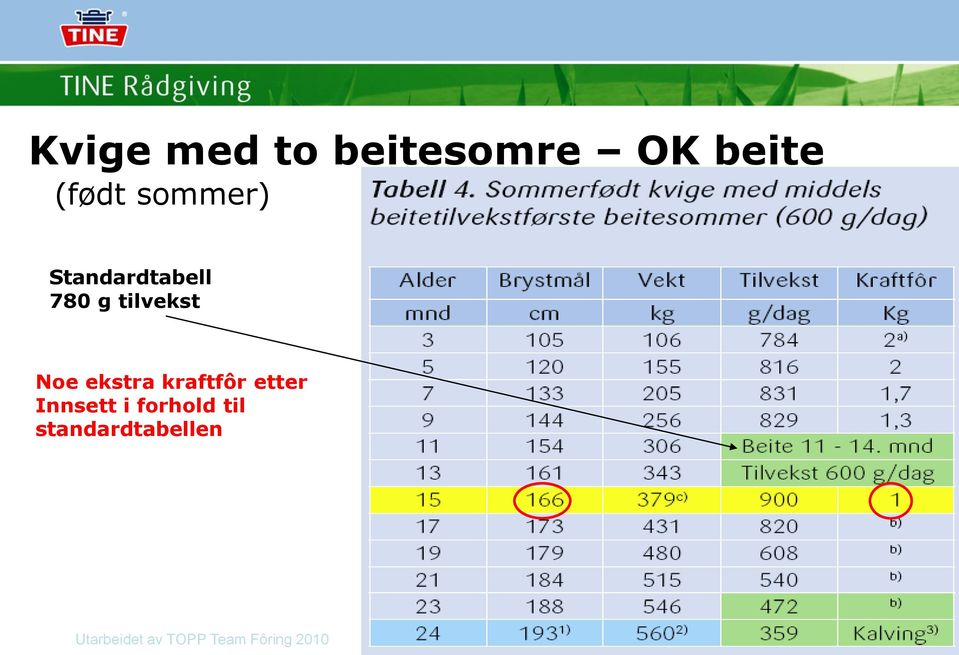 tilvekst Noe ekstra kraftfôr etter