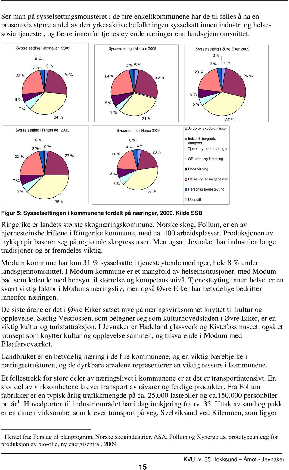 Sysselsetting i Jevnaker 2009 0 % 3 % 3 % 23 % 24 % Sysselsetting i Modum 2009 3 %1 % 3 % 24 % 26 % Sysselsetting i Øvre Eiker 2009 0 % 3 % 3 % 20 % 26 % 6 % 7 % 34 % 8 % 4 % 31 % 6 % 5 % 37 %