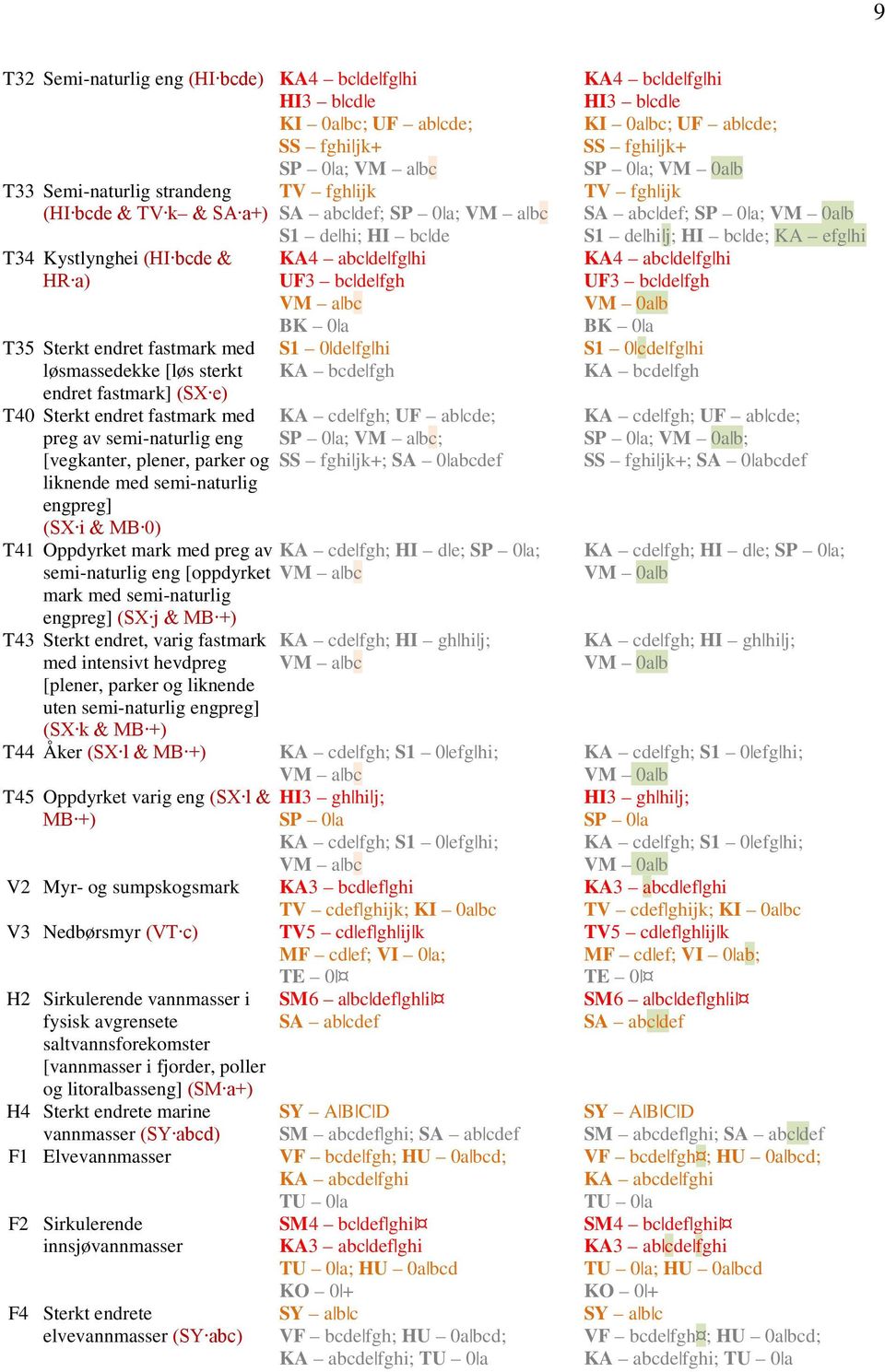 (SX i & MB 0) T41 Oppdyrket mark med preg av semi-naturlig eng [oppdyrket mark med semi-naturlig engpreg] (SX j & MB +) T43 Sterkt endret, varig fastmark med intensivt hevdpreg [plener, parker og