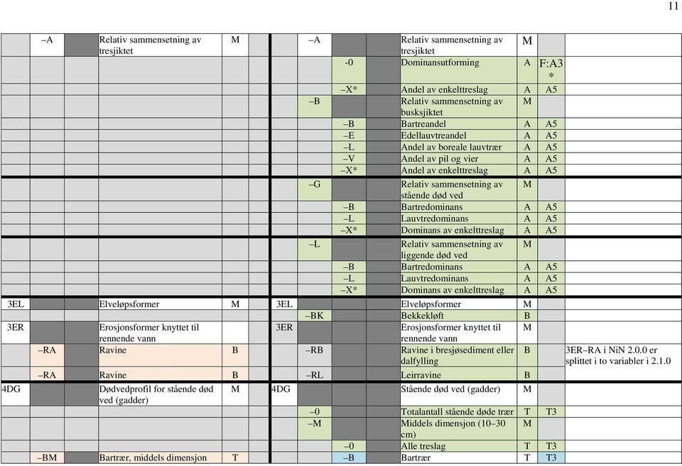 Lauvtredominans A A5 X* Dominans av enkelttreslag A A5 L Relativ sammensetning av M liggende død ved B Bartredominans A A5 L Lauvtredominans A A5 X* Dominans av enkelttreslag A A5 3EL Elveløpsformer