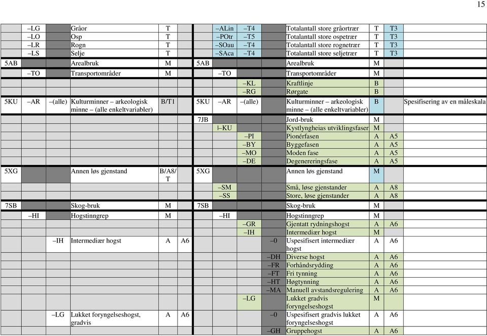 (alle) Kulturminner arkeologisk minne (alle enkeltvariabler) 7JB Jord-bruk M KU Kystlyngheias utviklingsfaser M PI Pionérfasen A A5 BY Byggefasen A A5 MO Moden fase A A5 DE Degenereringsfase A A5 5XG