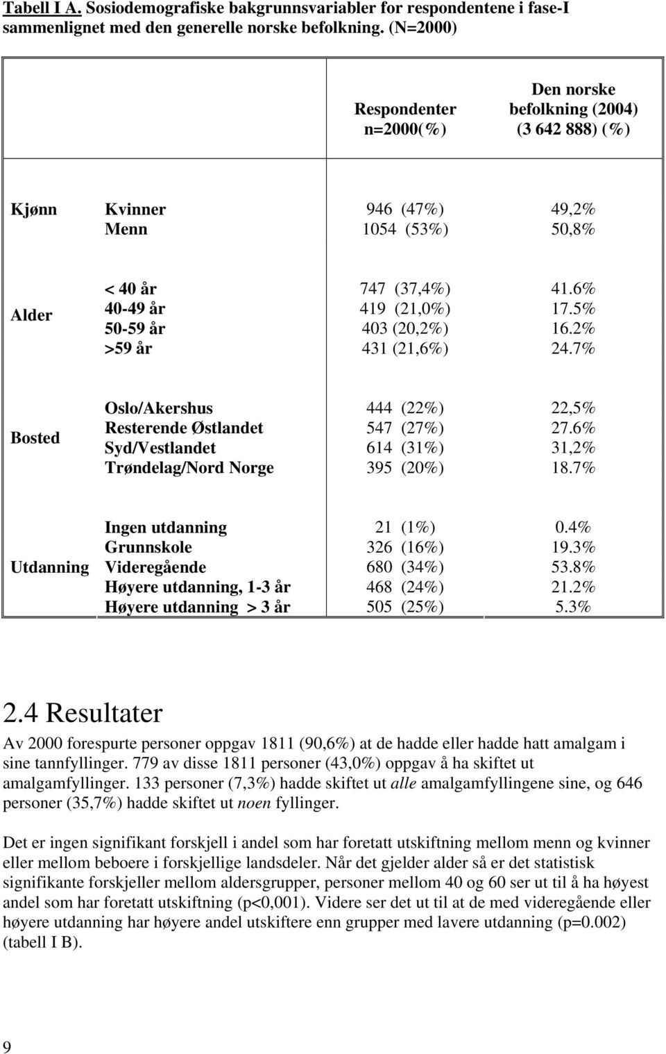 5% 50-59 år 403 (20,2%) 16.2% >59 år 431 (21,6%) 24.7% Bosted Oslo/Akershus 444 (22%) 22,5% Resterende Østlandet 547 (27%) 27.6% Syd/Vestlandet 614 (31%) 31,2% Trøndelag/Nord Norge 395 (20%) 18.