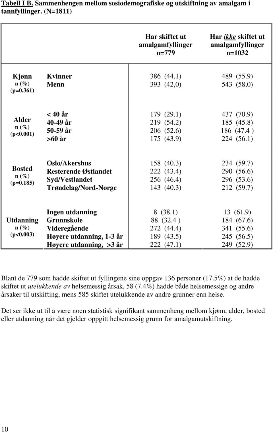 001) < 40 år 179 (29.1) 437 (70.9) 40-49 år 219 (54.2) 185 (45.8) 50-59 år 206 (52.6) 186 (47.4 ) >60 år 175 (43.9) 224 (56.1) Bosted n (%) (p=0.185) Oslo/Akershus 158 (40.3) 234 (59.