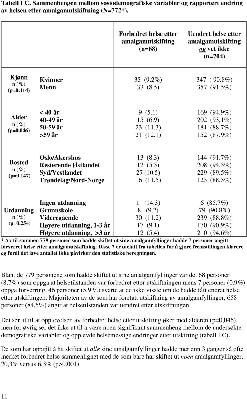 5%) Alder n (%) (p=0.046) < 40 år 9 (5.1) 169 (94.9%) 40-49 år 15 (6.9) 202 (93,1%) 50-59 år 23 (11.3) 181 (88.7%) >59 år 21 (12.1) 152 (87.9%) Bosted n (%) (p=0.147) Oslo/Akershus 13 (8.3) 144 (91.