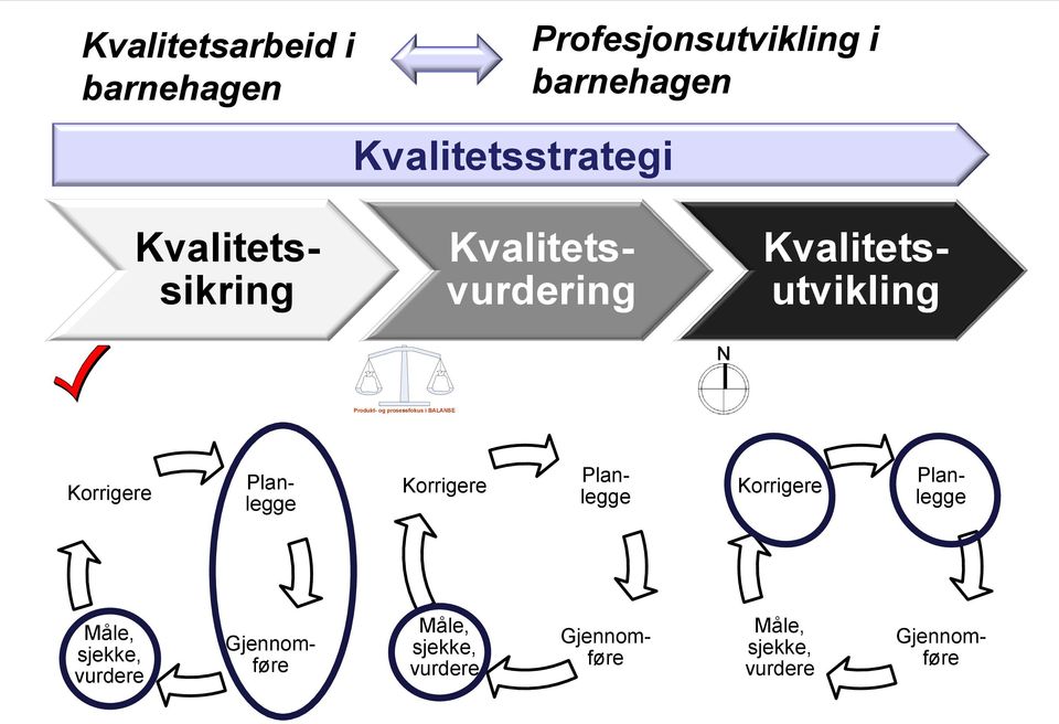 prosessfokus i BALANSE Korrigere Planlegge Korrigere Planlegge Korrigere Planlegge