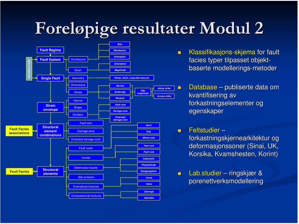 Volume Shape Zonation Fault core Damage zone Extended damage zone Fault rocks Lenses Normal Strike-slip Reverse Fault core Damage zone Extended damage zone Slip magnitude Sand Clay Mixed units Host