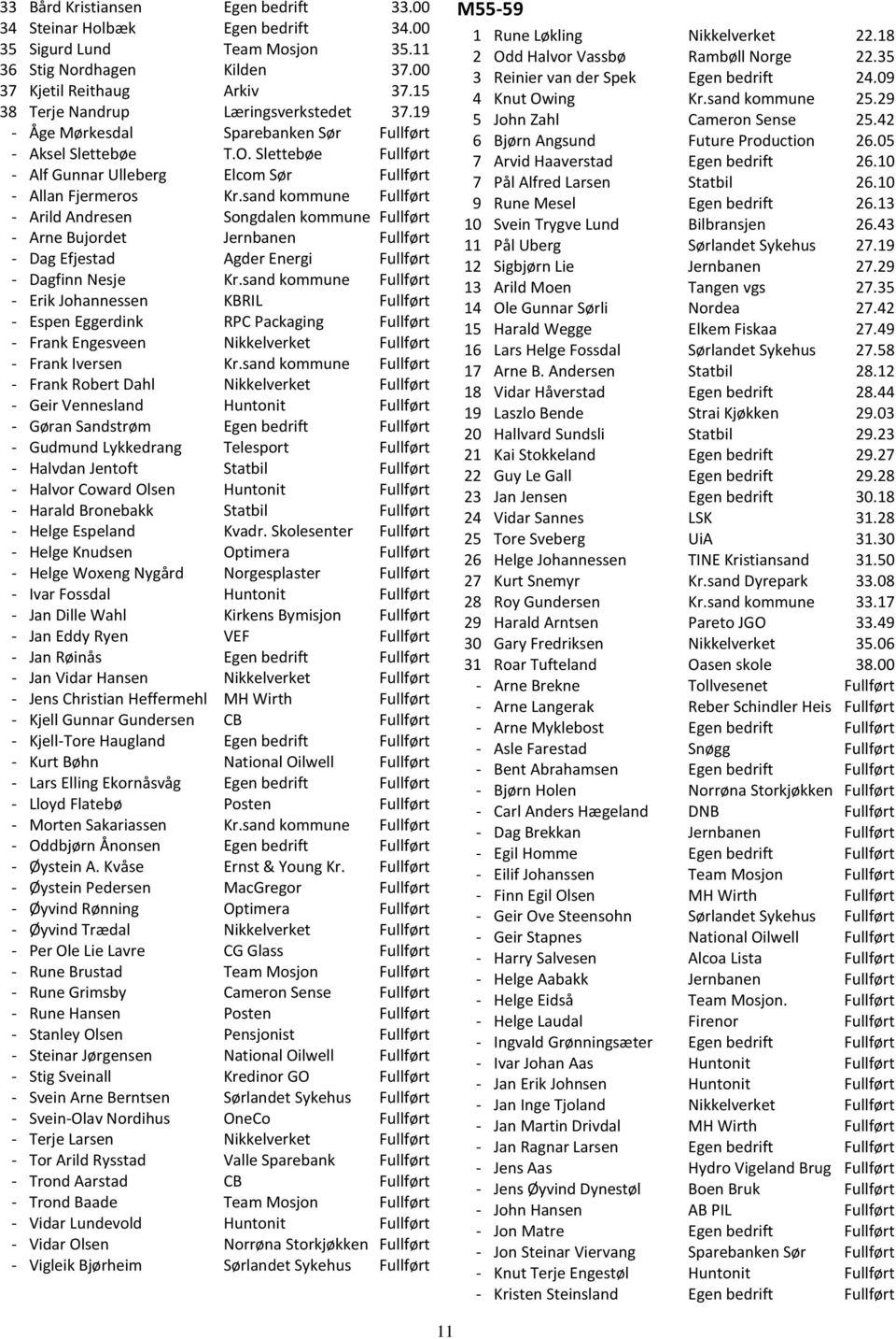 sand kommune Fullført - Arild Andresen Songdalen kommune Fullført - Arne Bujordet Jernbanen Fullført - Dag Efjestad Agder Energi Fullført - Dagfinn Nesje Kr.